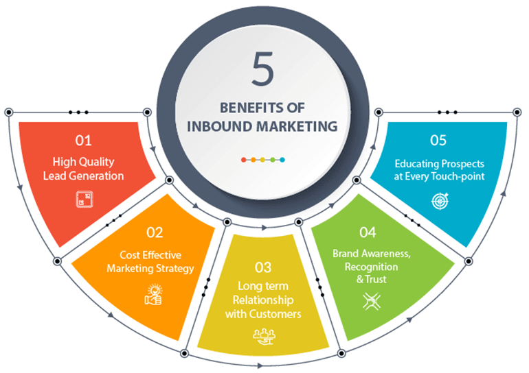 Inbound leads